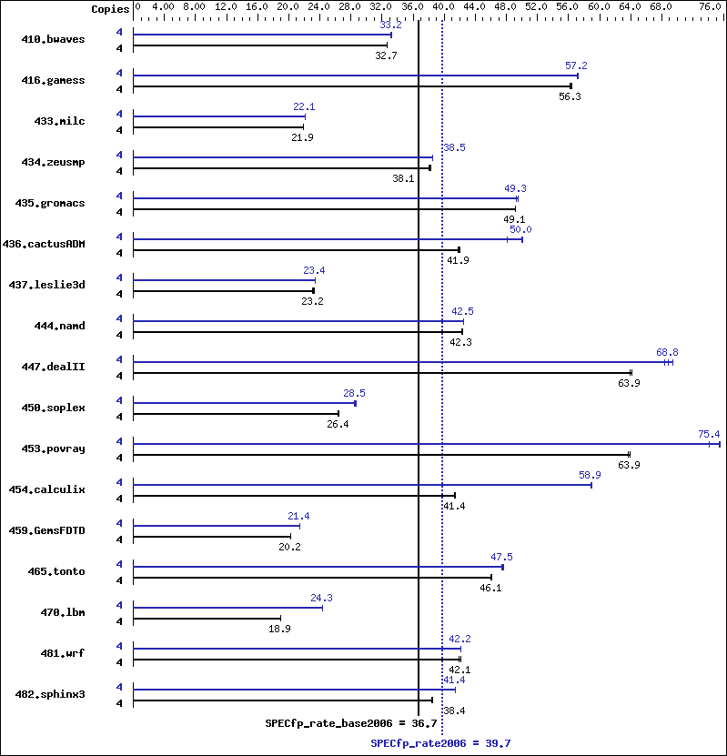 Benchmark results graph