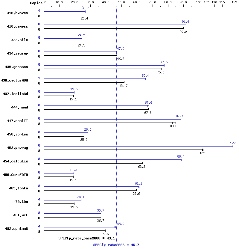 Benchmark results graph