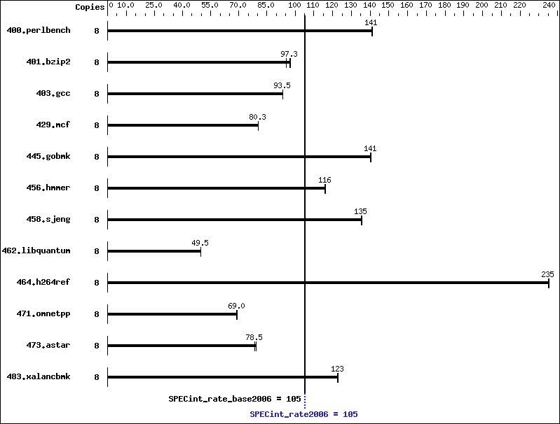 Benchmark results graph