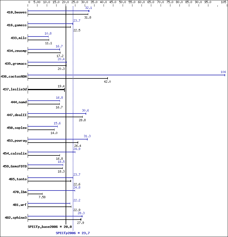 Benchmark results graph