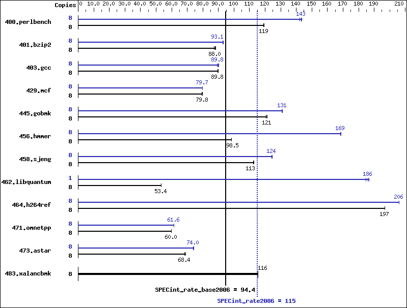 Benchmark results graph