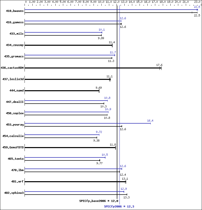 Benchmark results graph