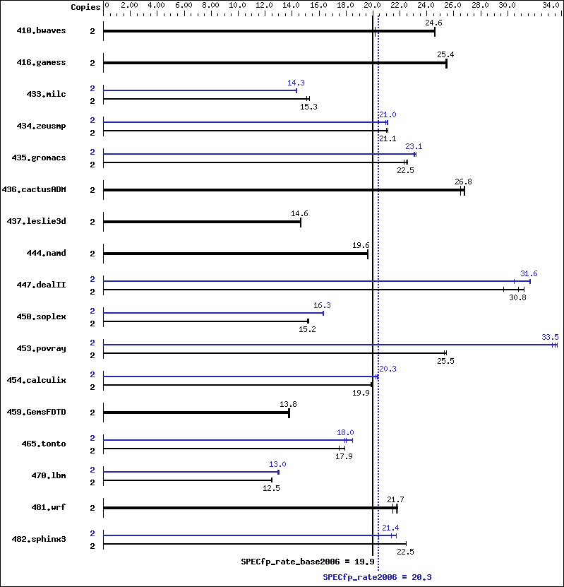 Benchmark results graph