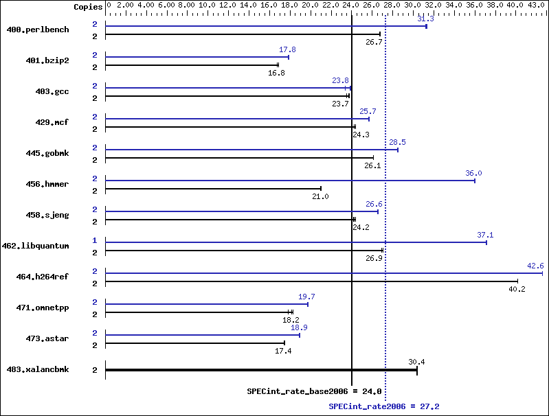 Benchmark results graph