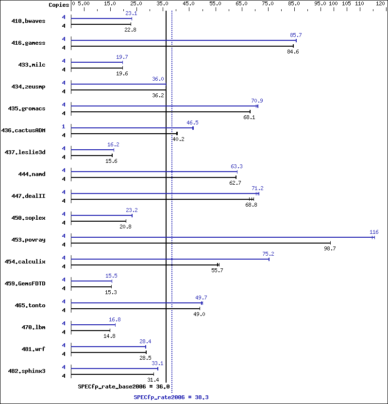 Benchmark results graph