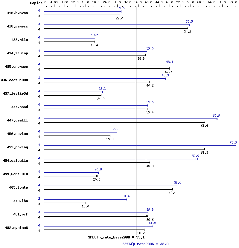 Benchmark results graph