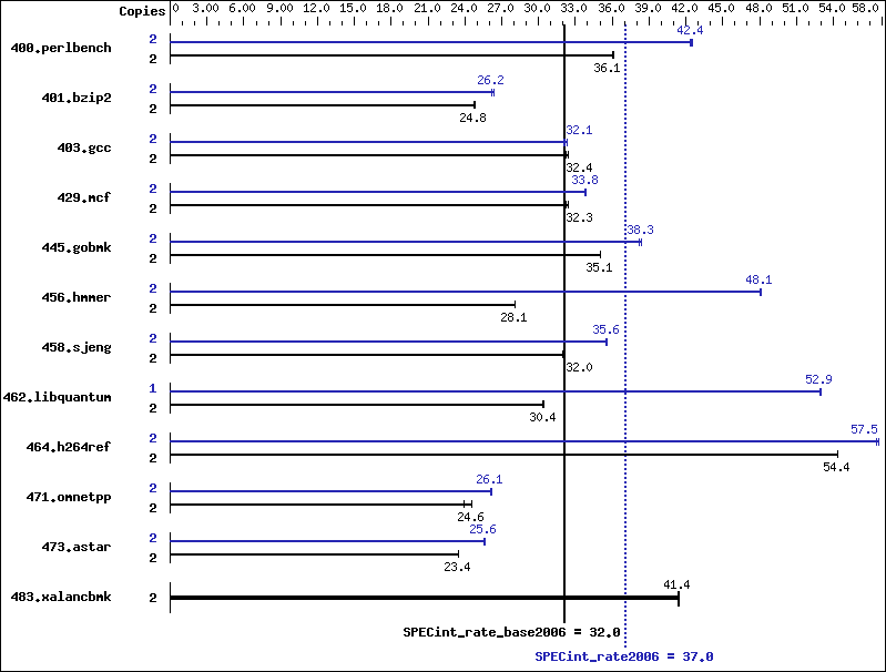 Benchmark results graph