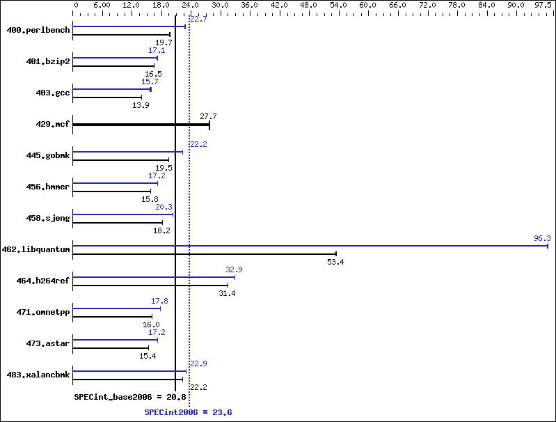 Benchmark results graph