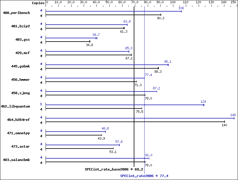 Benchmark results graph