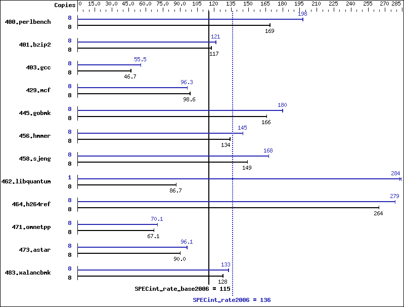 Benchmark results graph