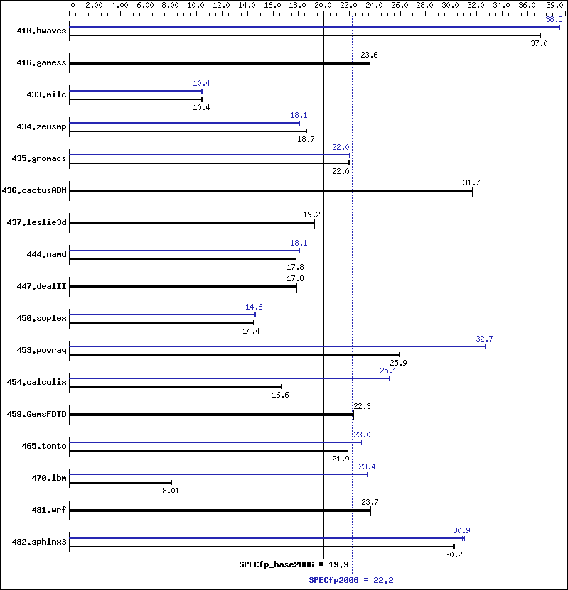 Benchmark results graph