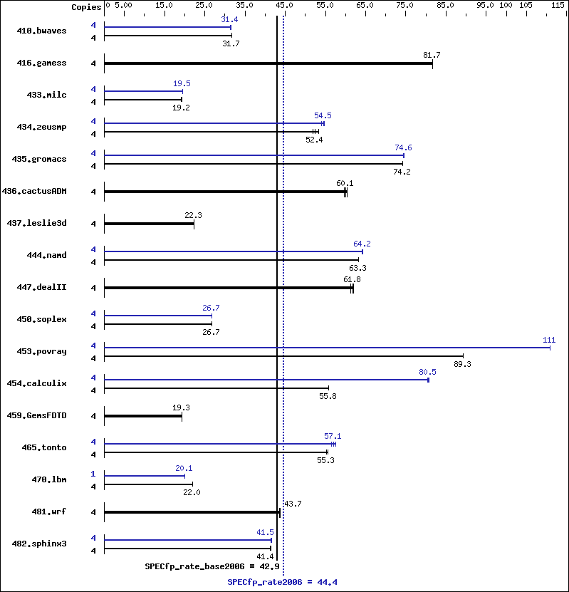 Benchmark results graph