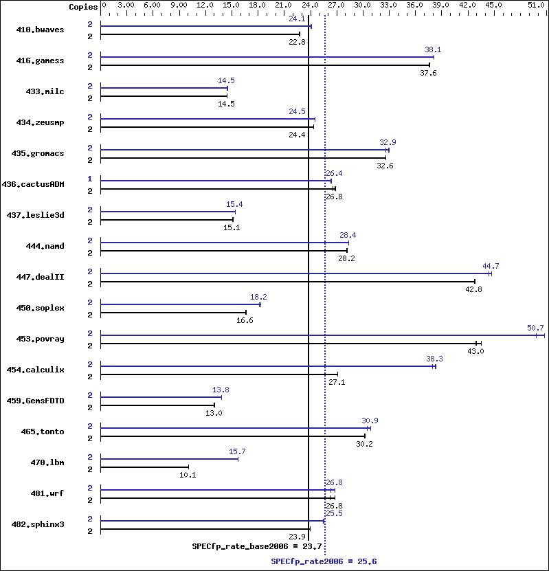 Benchmark results graph