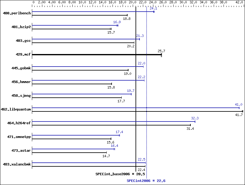 Benchmark results graph