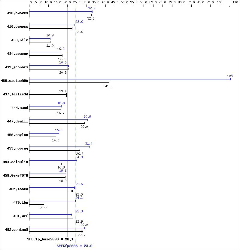 Benchmark results graph