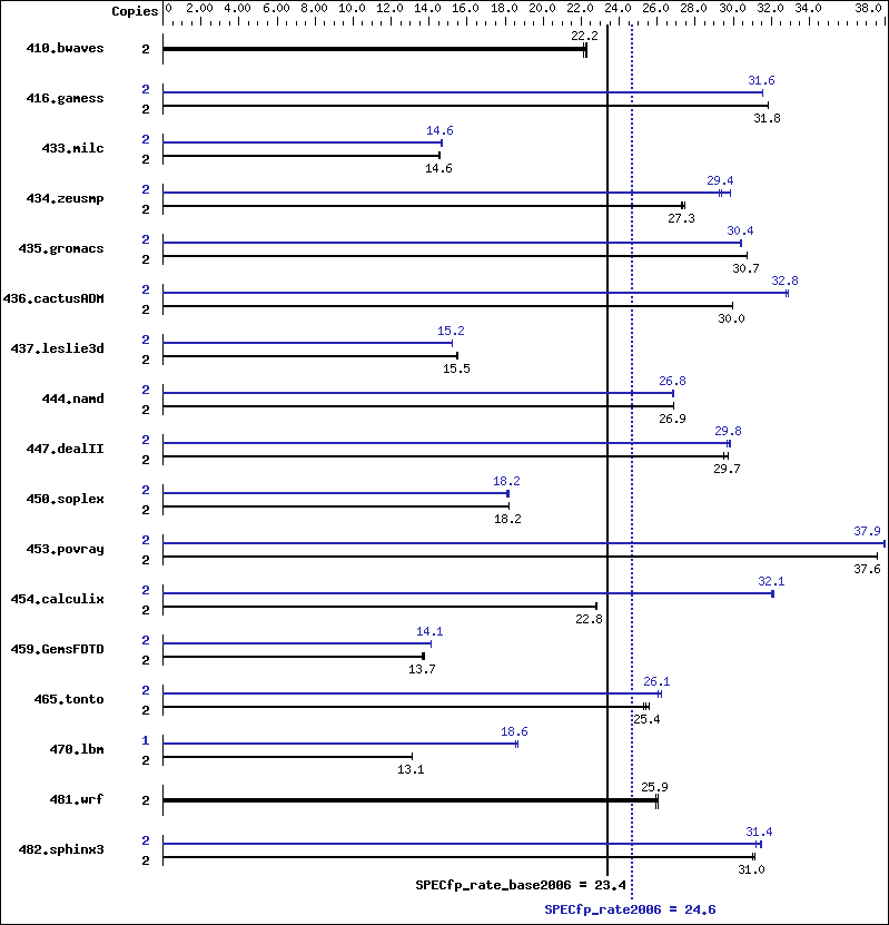 Benchmark results graph