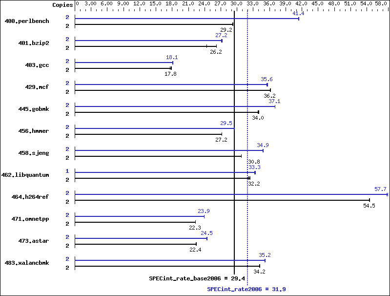 Benchmark results graph