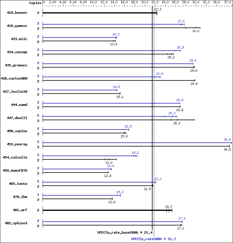 Benchmark results graph