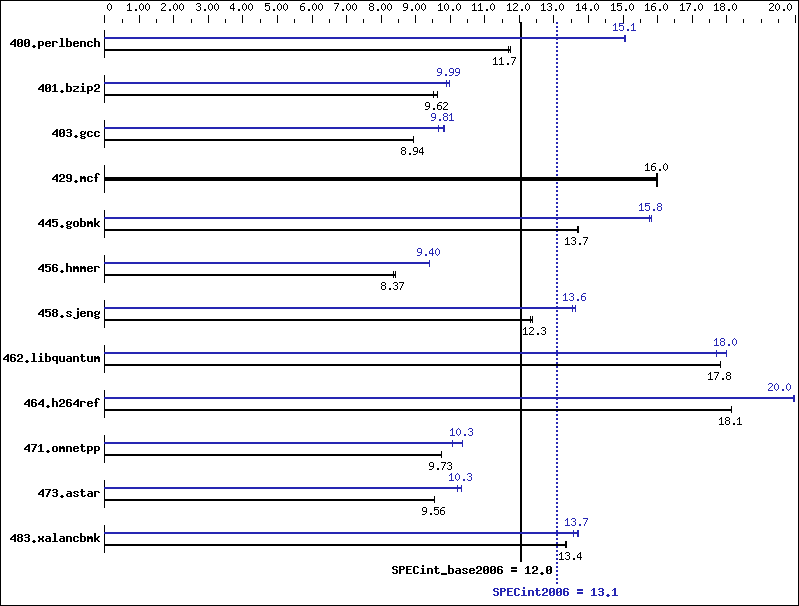 Benchmark results graph