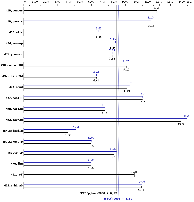 Benchmark results graph