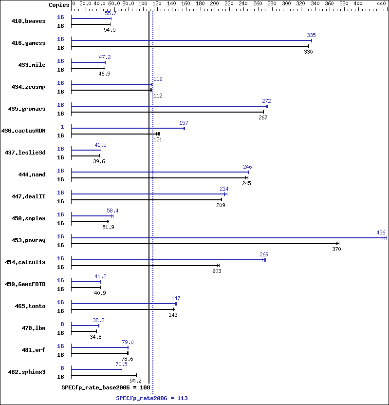 Benchmark results graph