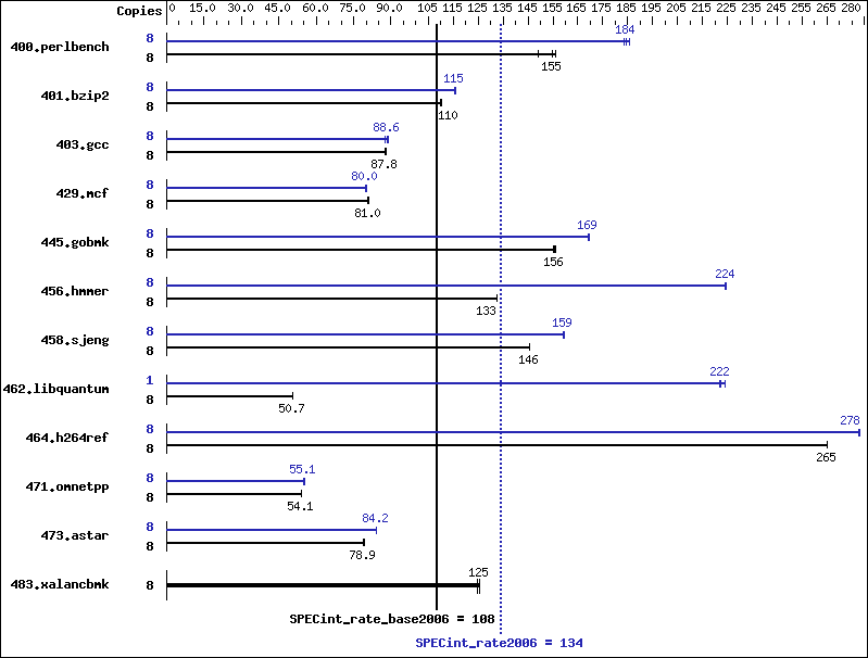 Benchmark results graph