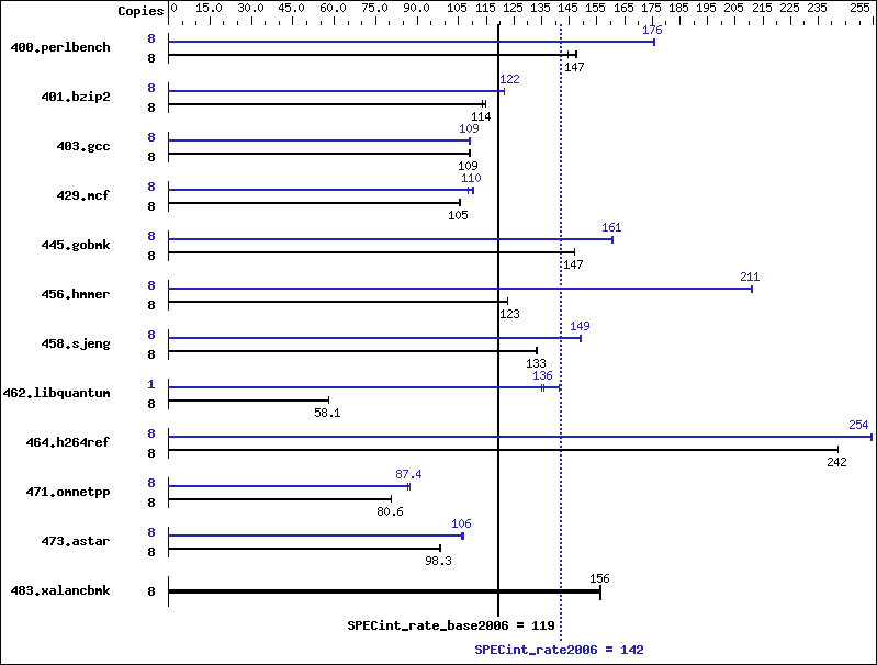 Benchmark results graph