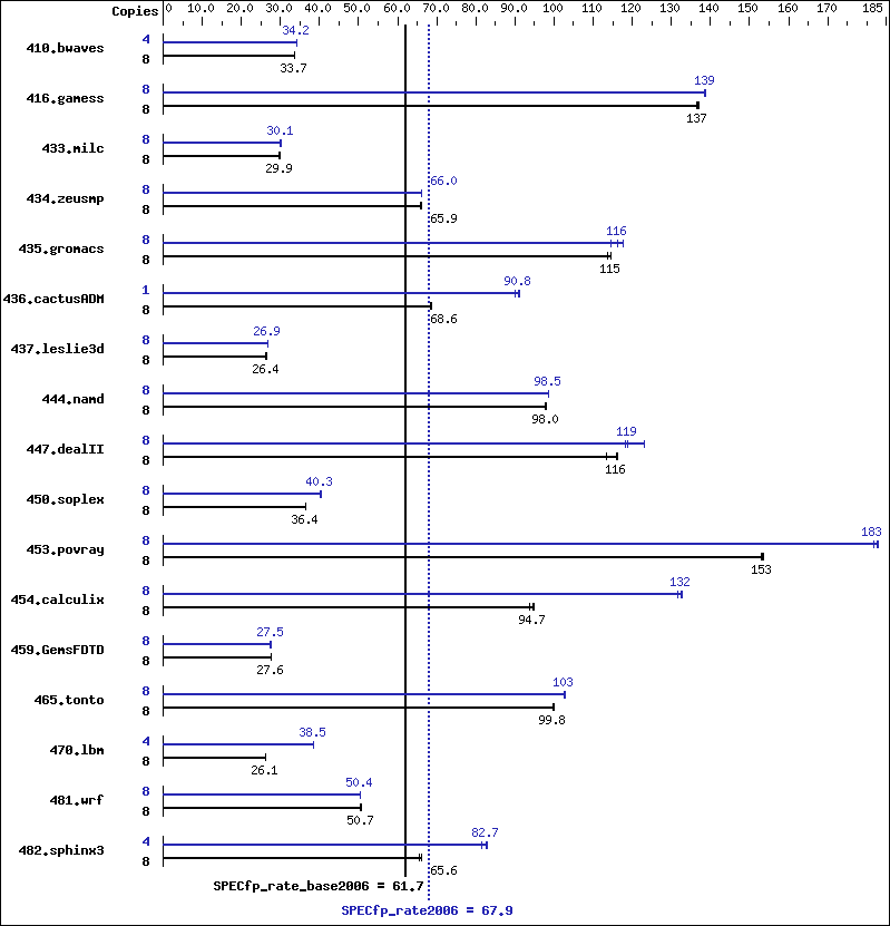 Benchmark results graph