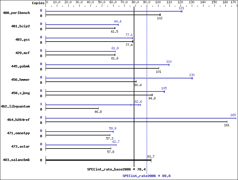 Benchmark results graph