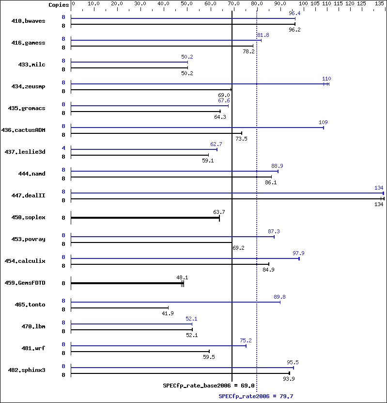 Benchmark results graph