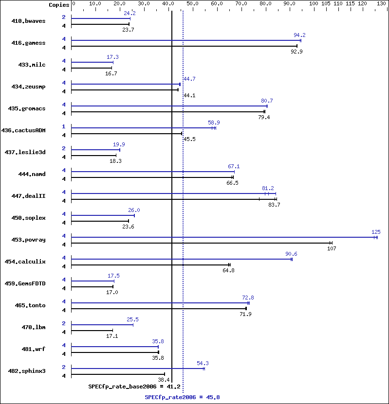 Benchmark results graph