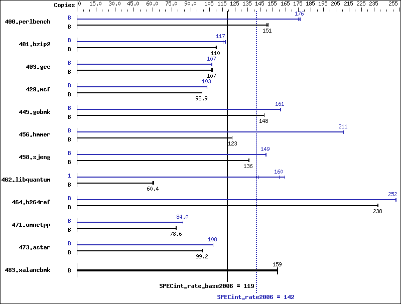 Benchmark results graph