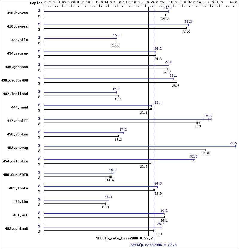 Benchmark results graph