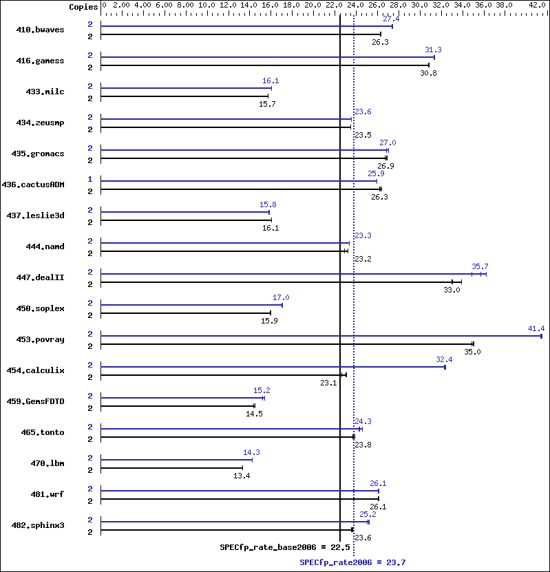 Benchmark results graph