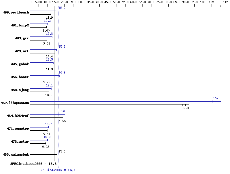 Benchmark results graph