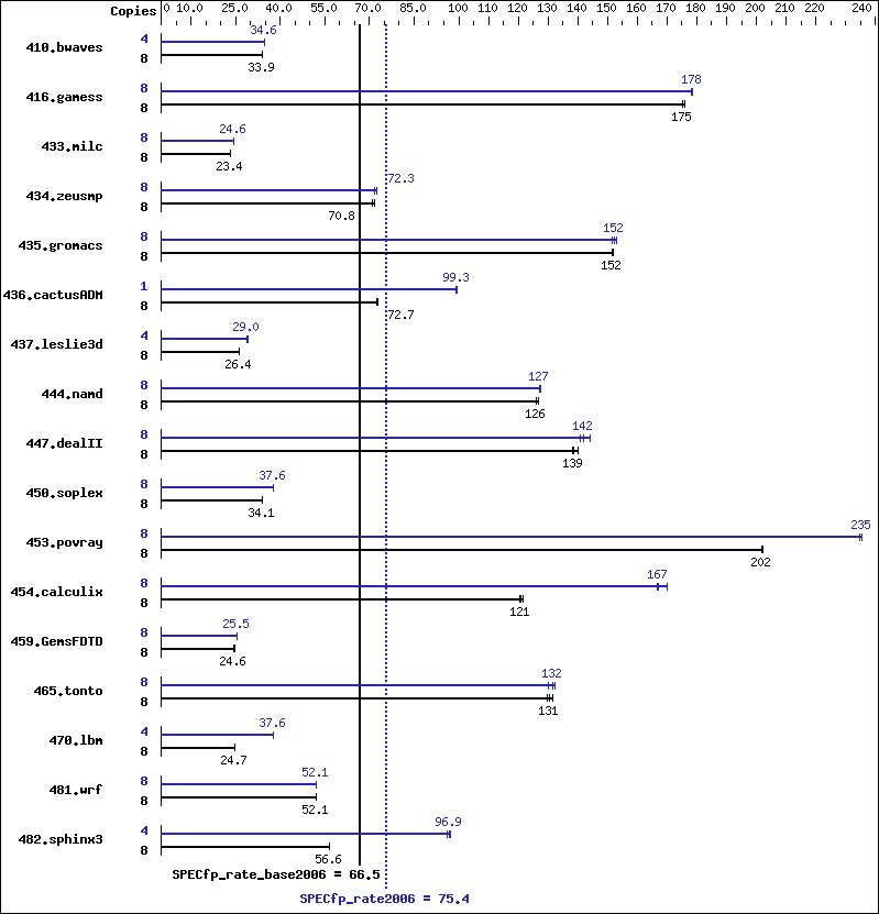 Benchmark results graph