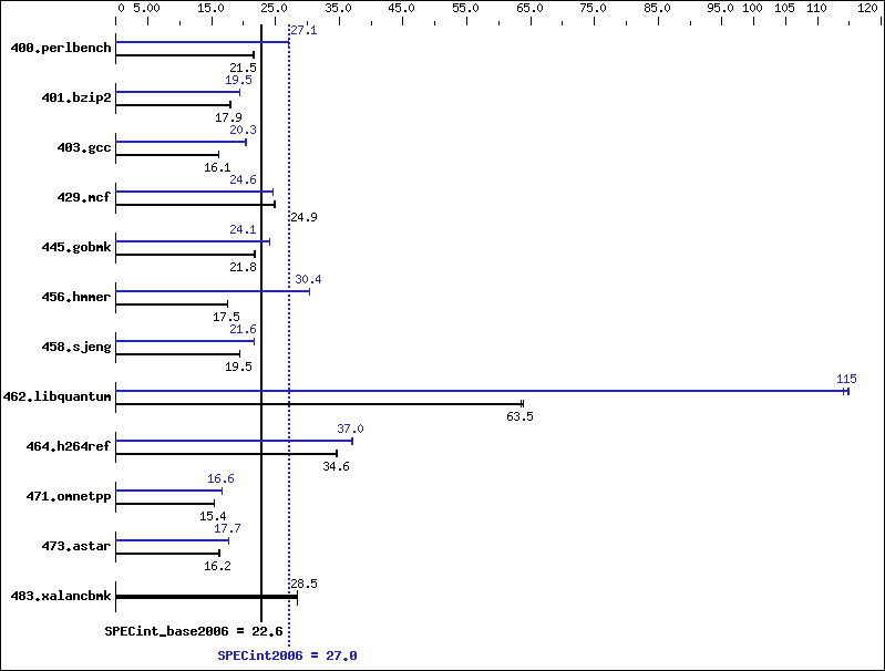 Benchmark results graph