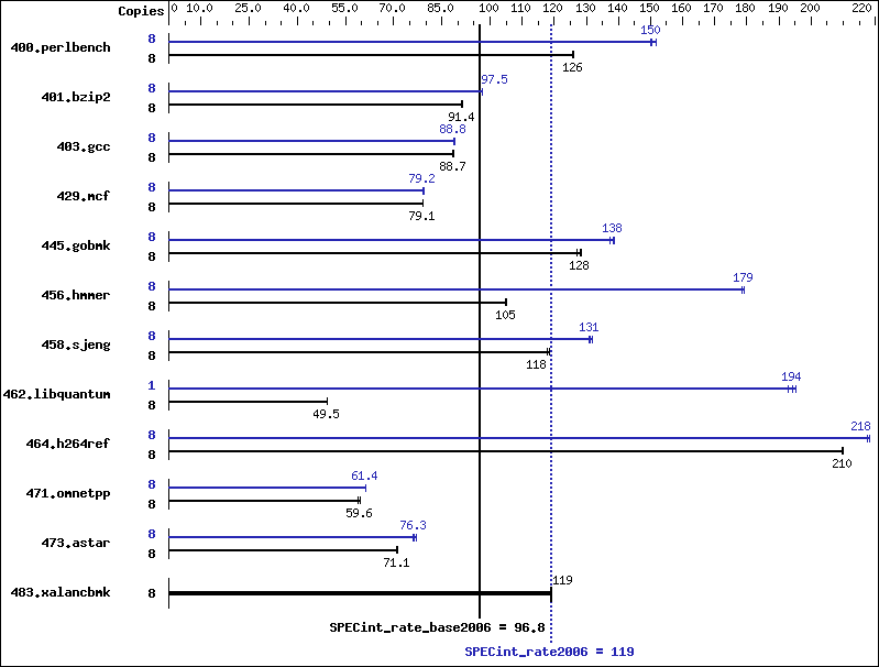 Benchmark results graph