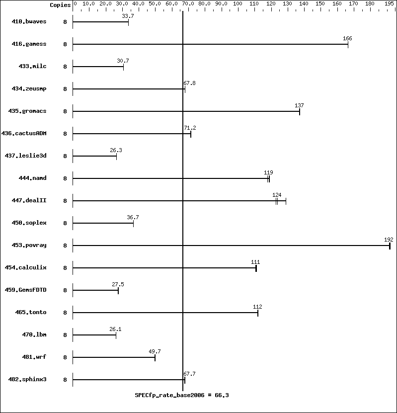 Benchmark results graph