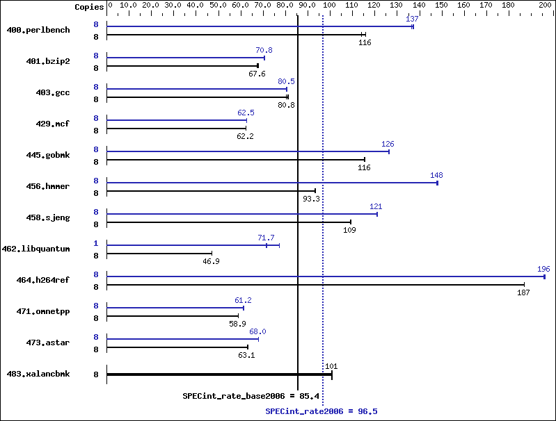 Benchmark results graph