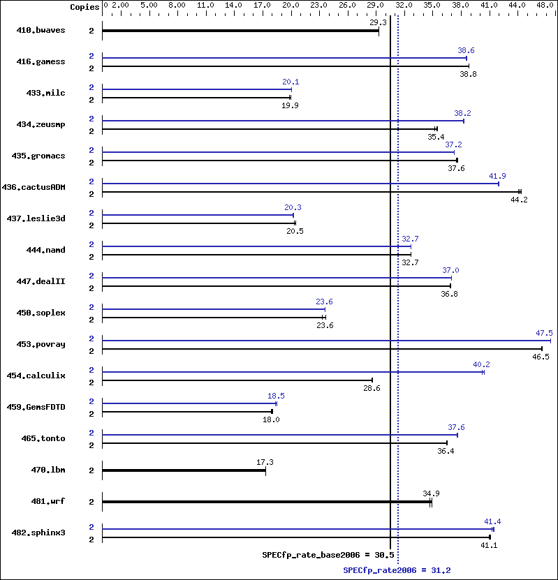 Benchmark results graph