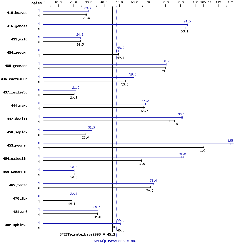 Benchmark results graph