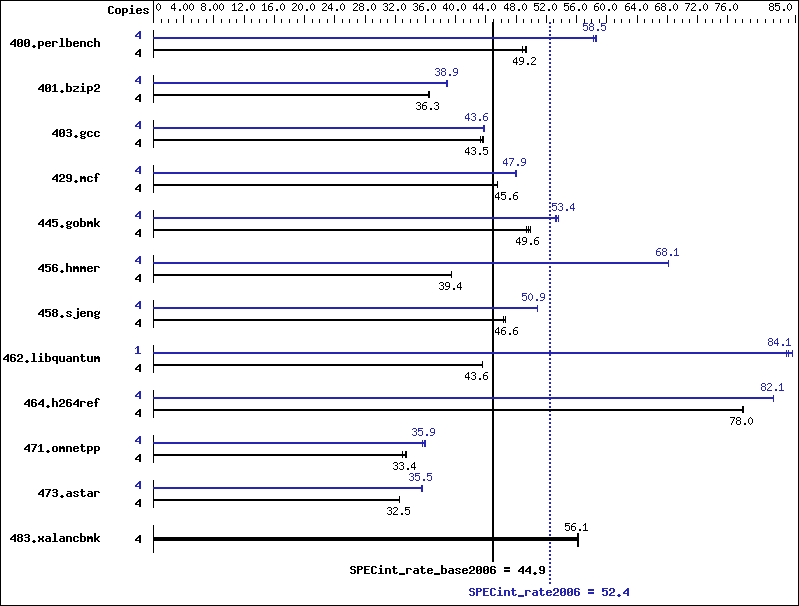 Benchmark results graph