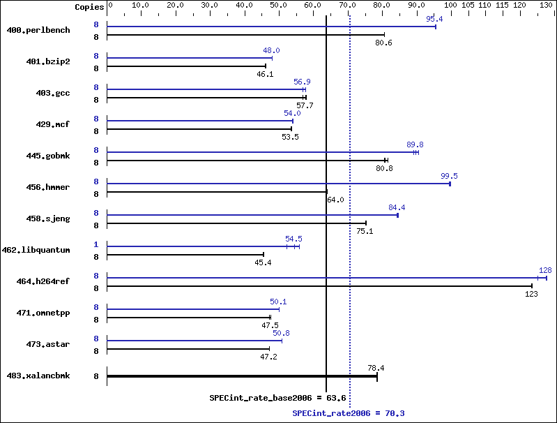 Benchmark results graph