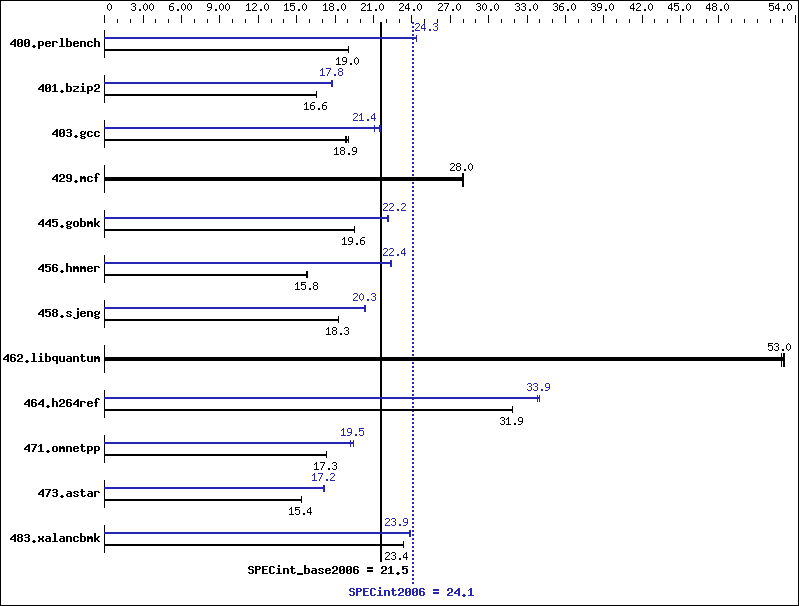 Benchmark results graph