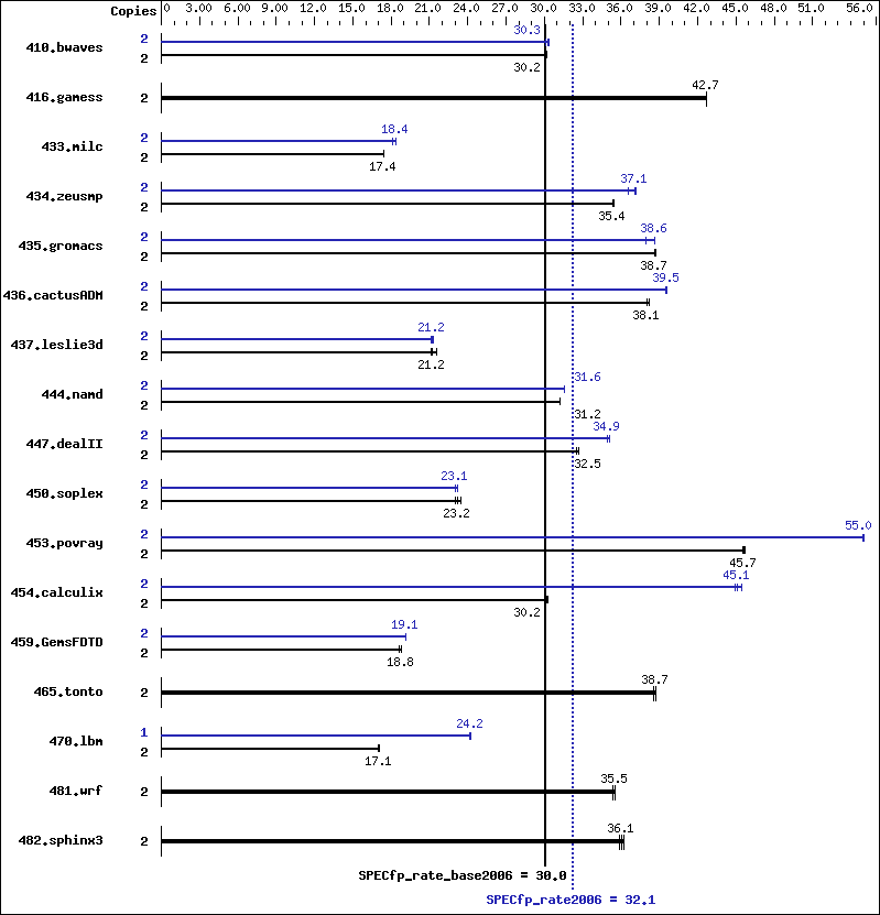 Benchmark results graph