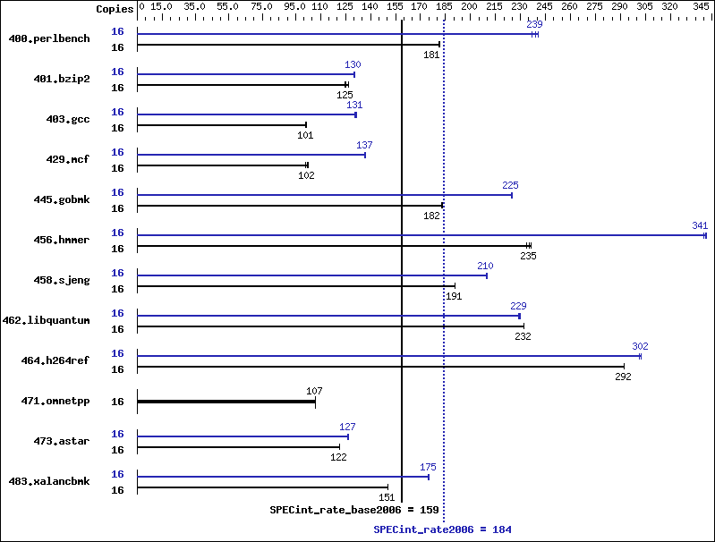 Benchmark results graph