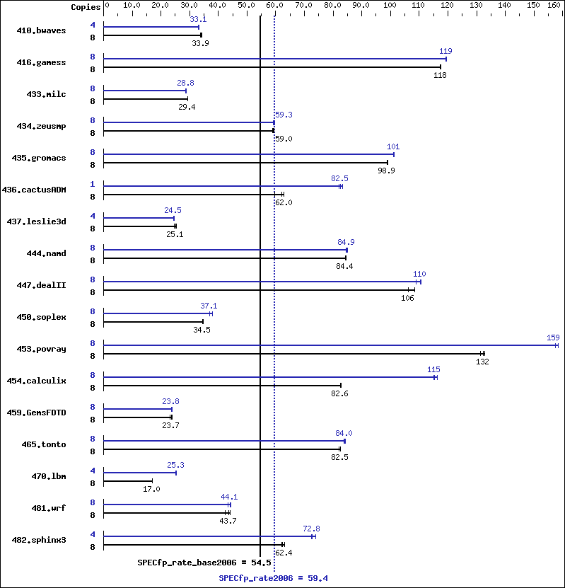 Benchmark results graph