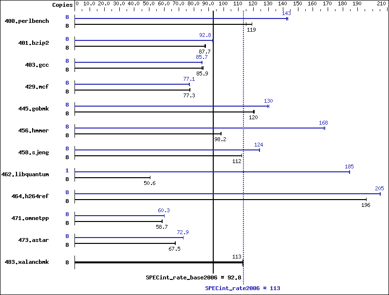 Benchmark results graph