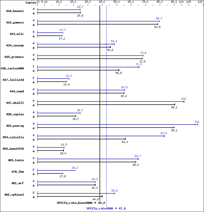 Benchmark results graph